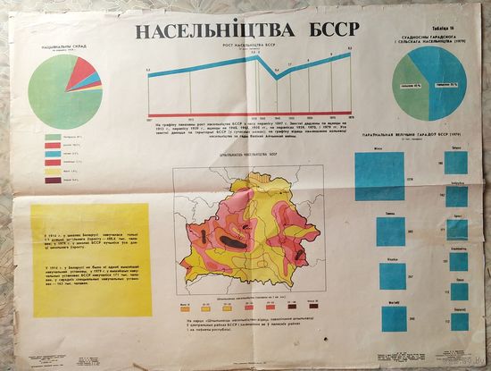 Плакат "Насельніцтва Беларусі". 1981 г. Памер 70х92 см